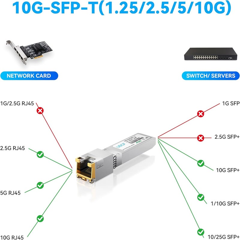 Uscf 10GBase-T SFP+ to RJ45 Transceiver-10G SFP+ Copper Module (Cat6a, up to 30m)-Compatible with Cisco, Ubiquiti UniFi, Fortinet, TP-Link, Meraki, MikroTik, Supermicro - Image 4